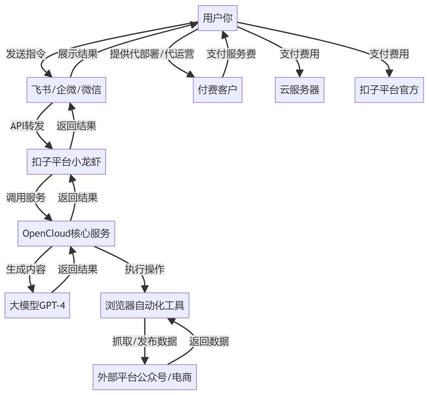 核心商业逻辑拆解